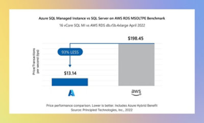 A graph comparing the price performance of Azure SQL Managed Instance and SQL Server on AWS RDS.