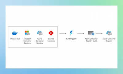 Flowchart showing a container deployment process with icons representing Docker Hub, Microsoft Container Registry, Azure Container Registry, source repository, build triggers, Azure container registry build, and Azure Container Registry.