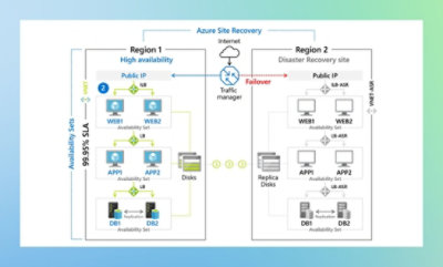 Diagram illustrating Azure Site Recovery with two regions showing high availability and disaster recovery site components connected by a traffic manager with failover capabilities.