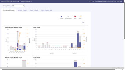Dashboard displaying call quality reports with bar graphs and line charts showing monthly audio stream trends