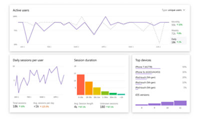 Data monitoring app performance and usage such as active users, daily sessions per user, session duration and top devices. 