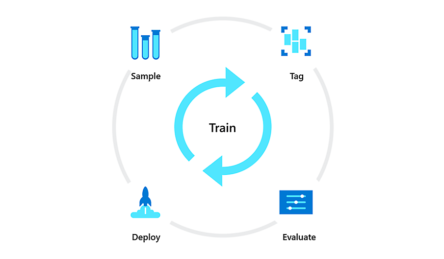Train a multilingual solution to tag, evaluate, deploy and sample. 