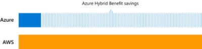 Comparison of cost saving between Azure and AWS in SQL Server running as a PaaS service