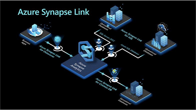 圖表顯示 Azure Synapse Analytics 如何搭配 SQL Server 2022、Azure SQL Database、Azure Synapse Link for Dataverse 和 Azure Synapse Link for Cosmos DB 運作。