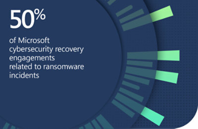 50% of Microsoft cybersecurity recovery engagements related to ransomware incidents.