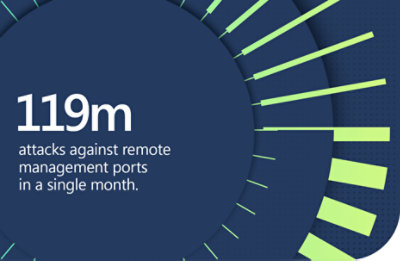 119 million attacks against remote management ports in a single month