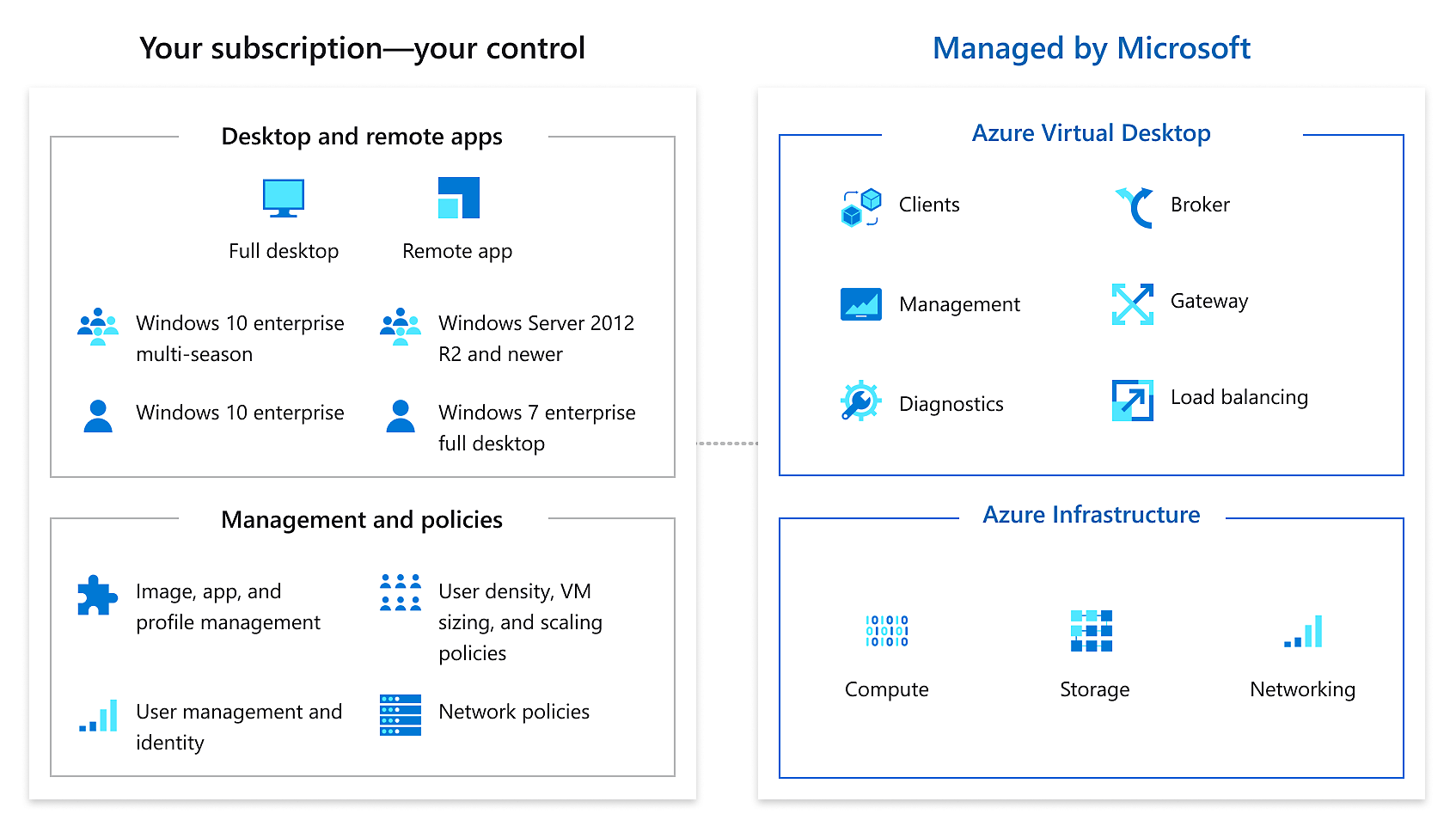 Microsoft Azure Virtual Desktop (VDI)