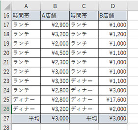 客単価が平均 3,000 円の A 店舗と B 店舗の表