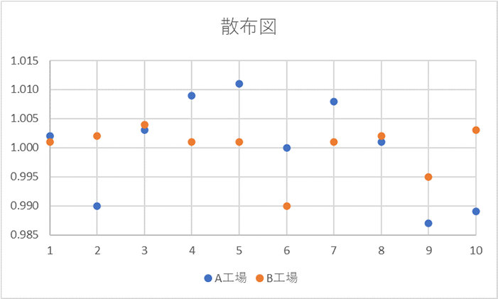 データのばらつきを可視化した散布図