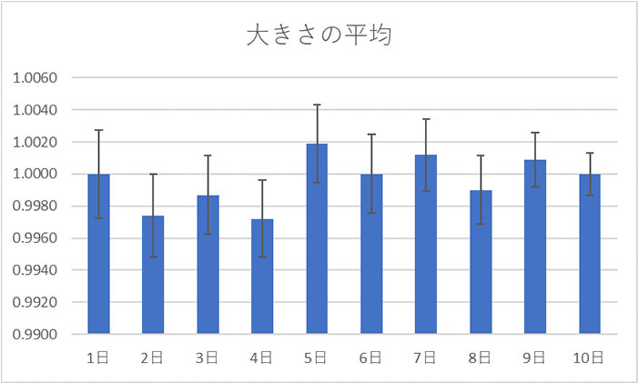 標準誤差のエラー バー付き棒グラフ