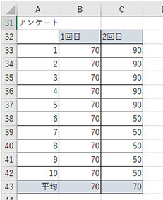 1 回目の 2 回目でそれぞれ平均 70 点の表