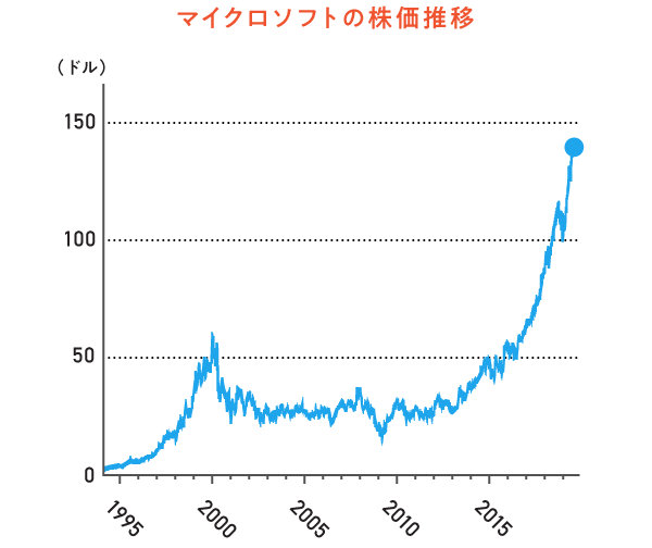 マイクロソフトの株価推移 (ドル) 150 100 50 0 1995 2000 2005 2010 2015