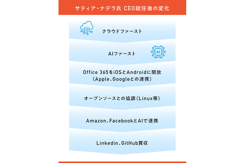 サティア·ナデラ氏 CEO就任後の変化 クラウドファースト AIファースト Office 365をiOSとAndroidに開放 (Apple、Googleとの連携) オープンソースとの協調(Linux等) Amazon、FacebookとAIで連携 Linkedin、GitHub買収