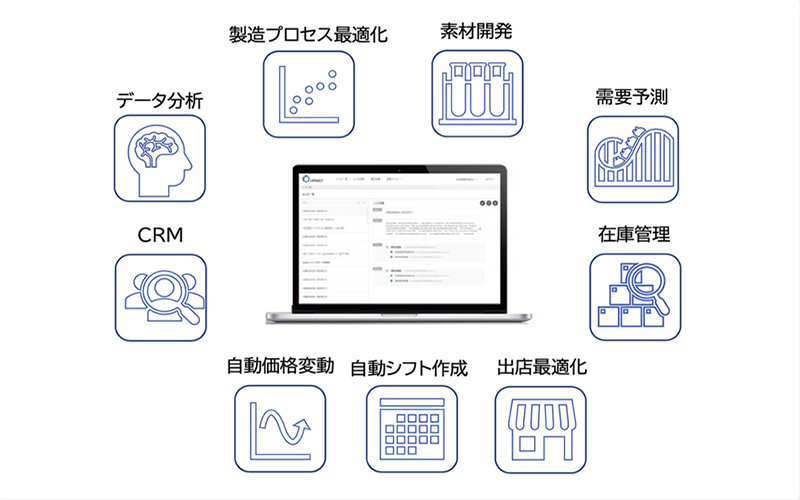 製造プロセス最適化 素材開発 需要予測 在庫管理 出店最適化 自動シフト作成 自動価格変動  CRM データ分析