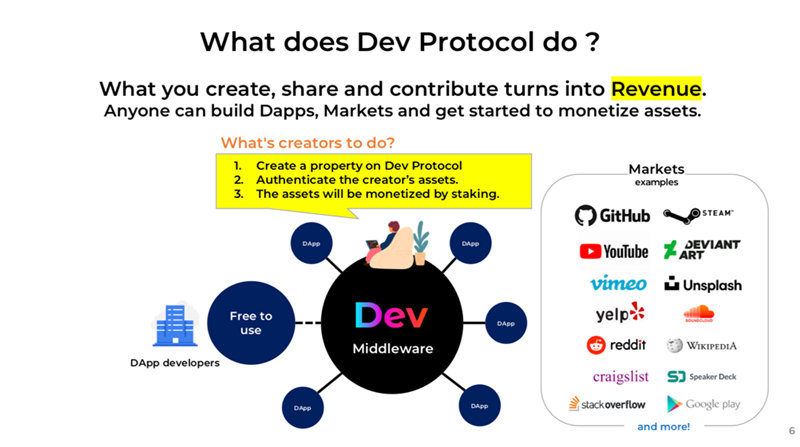 What does Dev Protocol do ? What you create, share and contribute turns into Revenue. Anyone can build Dapps, Markets and get started to monetize assets. What's creators to do? 1. Create a property on Dev Protocol 2. Authenticate the creator's assets. 3. The assets will be monetized by staking. Dev Middleware DApp Free to use DApp developers Markets examples GitHub YouTube vimeo yelp reddit craigslist stackoverflow STEAM DEVIANT ART Unsplash WIKIPEDIA SJ Speaker Deck Google play and more! 6