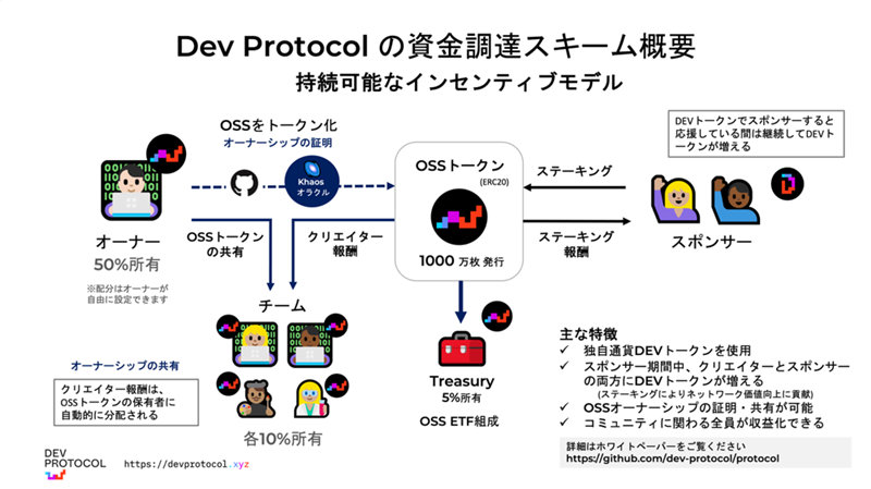 Dev Protocol の資金調達スキーム概要 持続可能なインセンティブモデル オーナー 50%所有 ※配分はオーナーが 自由に設定できます オーナーシップの共有 クリエイター報酬は、 OSSトークンの保有者に 自動的に分配される OSSをトークン化 オーナーシップの証明 OSSトークン の共有 クリエイター 報酬 チーム 各10%所有 OSSトークン (ERC20) 1000 万枚発行 Treasury 5%所有 OSS ETF組成 ステーキング 報酬 DEVトークンでスポンサーすると 応援している間は継続してDEVト ークンが増える スポンサー 主な特徴 独自通貨DEVトークンを使用 スポンサー期間中、クリエイターとスポンサー の両方にDEVトークンが増える (ステーキングによリネットワーク価値向上に貢献) OSSオーナーシップの証明·共有が可能 コミュニティに関わる全員が収益化できる 詳細はホワイトペーバーをご覧ください https://github.com/dev-protocol/protocol DEV PROTOCOL https://devprotocol.xyz