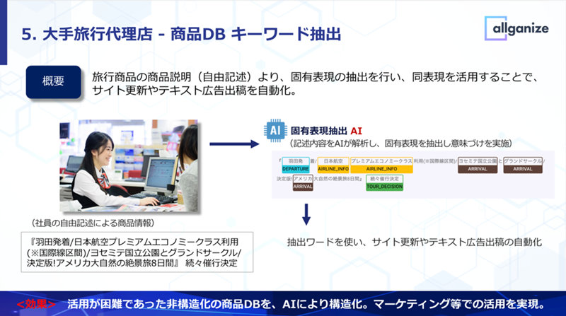 5.大手旅行代理店-商品DB キーワード抽出 概要 旅行商品の商品説明(自由記述)より、固有表現の抽出を行い、同表現を活用することで、 サイト更新やテキスト広告出稿を自動化。 (社員の自由記述による商品情報) 『羽田発着/日本航空プレミアムエコノミークラス利用 (※国際線区間)/ヨセミテ国立公園とグランドサークル/ 決定版!アメリカ大自然の絶景旅8日間』続々催行決定 AI固有表現抽出 AI (記述内容をAIが解析し、固有表現を抽出し意味づけを実施) DEPARTURE AIRLINE_INFO ARRIVAL 抽出ワードを使い、サイト更新やテキスト広告出稿の自動化 <効果、 活用が困難であった非構造化の商品DBを、AIにより構造化。マーケティング等での活用を実現。 allganize