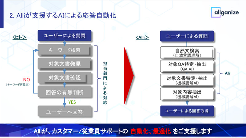 2.Alliが支援するAIによる応答自動化 <ヒト> ユーザーによる質問 キーワード再設定 対象文書発見 対象文書確認 回答の有無判断 YES ユーザーへ回答 NO (キーワード再設定) 担当部門による対応 <Alli> ユーザーによる質問 自然文検索 (自然言語理解) 対象QA特定·抽出 (QA AI) 対象文書特定·抽出 (機械読解AI) 対象内容抽出 (機械読解AI) Alli ユーザーによる回答取得 Alliが、カスタマー/従業員サポートの 自動化、最適化 をご支援します allganize