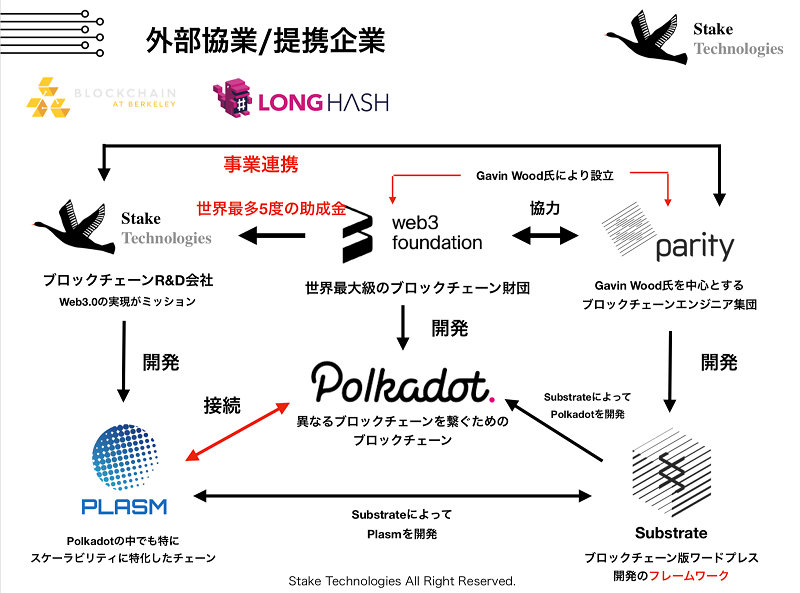 外部協業/提携企業 Stake Technologies LONG HASH BLOCKCHAIN AT BERKELEY 事業連携 web3 foundation 世界最多5度の助成金 協力 parity Gavin Wood氏により設立 Gavin Wood氏を中心とする ブロックチェーンR&D会社 Web3.0の実現がミッション 開発 接続 Polkadot 異なるブロックチェーンを繋ぐための ブロックチェーン Substrateによって Polkadotを開発 PLASM Polkadotの中でも特に スケーラビリティに特化したチェーン Substrateによって Plasmを開発 Stake Technologies All Right Reserved.