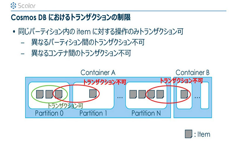 Scalar Cosmos DB におけるトランザクションの制限 ·同じパーティション内の item に対する操作のみトランザクション可 - 異なるパーティション間のトランザクション不可 - 異なるコンテナ間のトランザクション不可  Container A トランザクション不可 Container B トランザクション不可 トランザクション可 Partition 0 Partition 1 Partition N : ltem