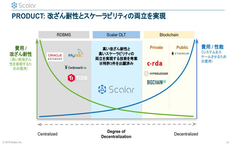 PRODUCT: 改ざん耐性とスケーラビリティの両立を実現 RDBMS  費用/ 改ざん耐性 (高い耐改ざん 性を実現するた めの費用) ORACLE DATABASE My5QL Cockroach DB TIDB Centralized Scalar DLT 高い改ざん耐性と 高いスケーラビリティの 両立を実現する技術を考案 ※特許3件を出願済み Scalar Degree of Decentralization Blockchain Private c.rda HYPERLEDGER BIGCHAIN DB Public ETHEREUM 費用/性能 (システムをス ケールさせるため の費用 Decentralized 2019 Scalar, inc 10