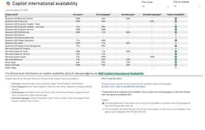 Copilot international availability chart: Filter by geo and language, percentages of feature availability by product