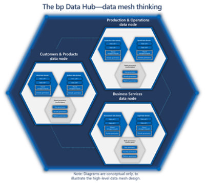 bp Data Hub—data mesh thinking