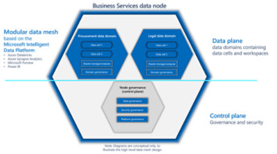 bp Business Service Data Node