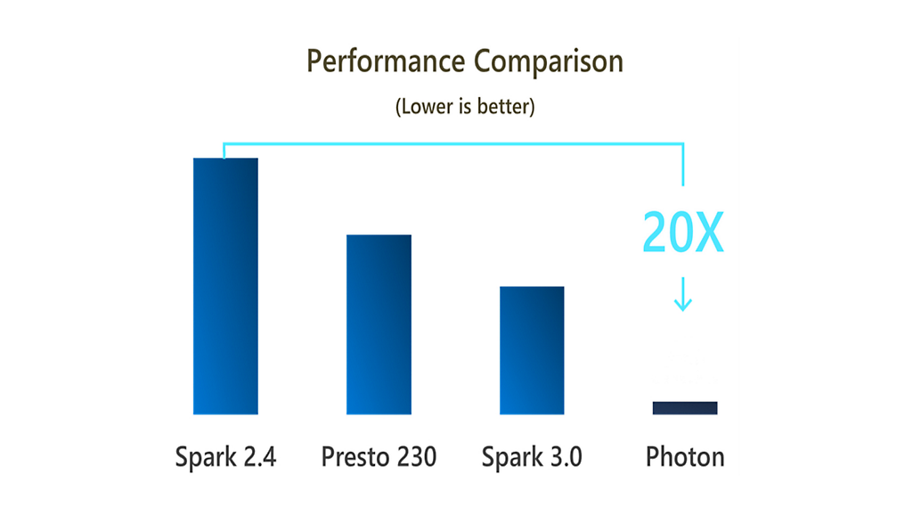 A performance comparison showing Photon being 20x lower than Spark 2.4, and significantly lower than Presto 230 and Spark 3.0. In this diagram, lower indicates better.