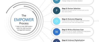 PowerPoint 簡報中的賦權流程。