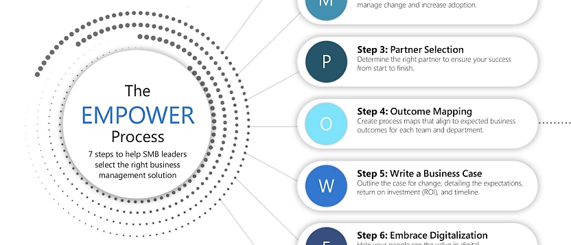 The empower process in a PowerPoint presentation.