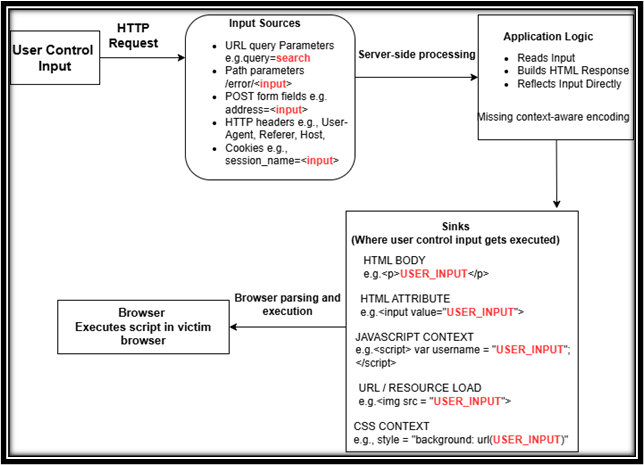 The diagram shows how unsafe rendering leads to XSS execution 