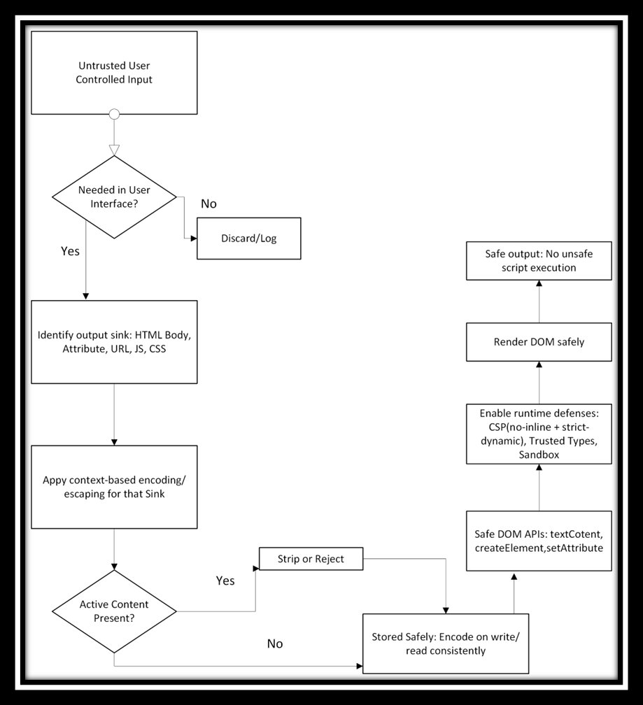 The diagram shows safe rendering that prevents XSS execution 
