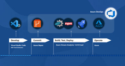 Data monitoring app performance and usage such as active users, daily sessions per user, session duration and top devices. 