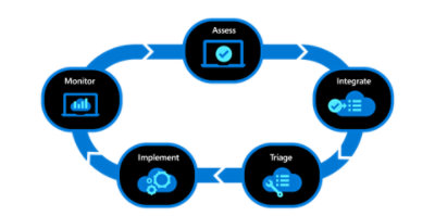 显示步骤循环的关系图：评估、集成、会审、实现和监视。