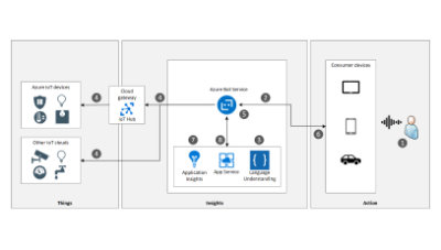 显示如何使用语音助手控制 IoT 设备的关系图 