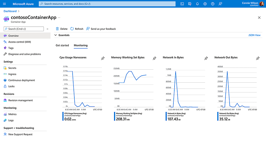 An overview of a container app in Azure showing monitoring graphs.