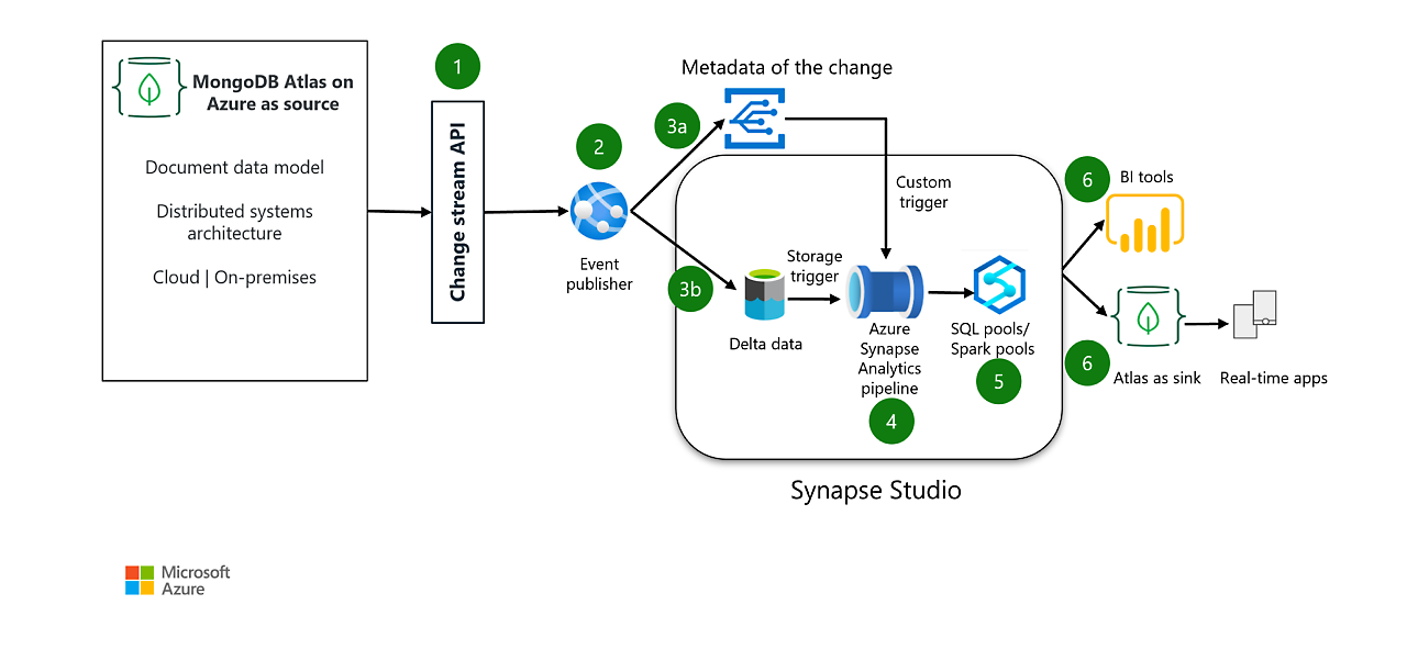 Azure Synapse Analytics 솔루션 아키텍처를 사용하여 MongoDB Atlas에서 운영 데이터 분석