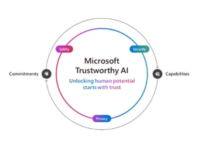 Een diagram van het beveiligingssysteem van een bedrijf met termen zoals Veiligheid, Beveiliging en Privacy.