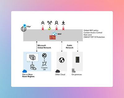 Diagram, der viser en WAF (Firewall for webprogram), der beskytter forskellige netværkselementer, herunder Edge og Microsoft Global Network.