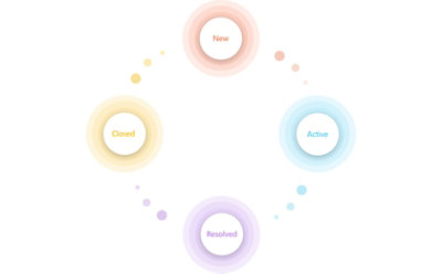 Takes your workflow to all stages - from New to Active to Resolved to Closed