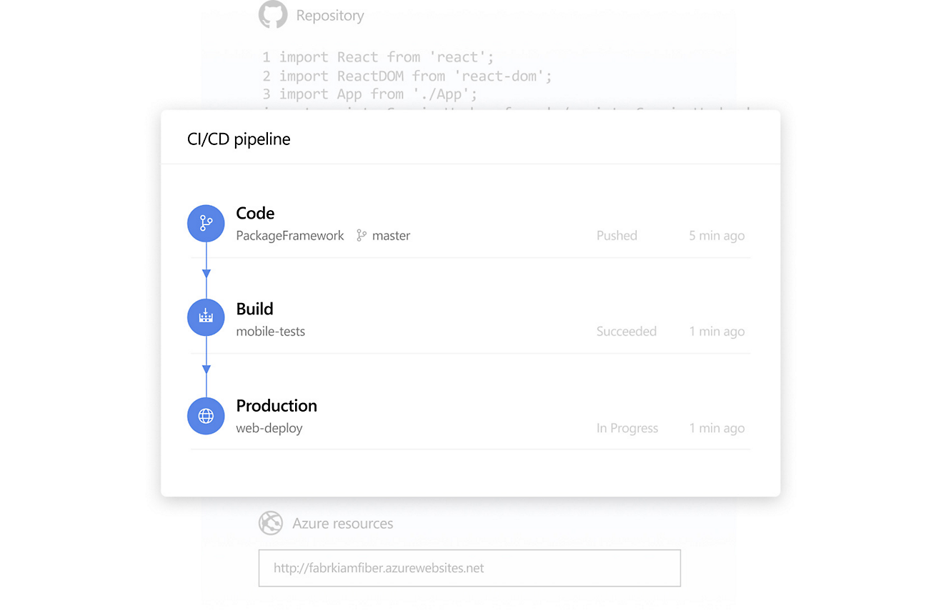 A CI/CD pipeline showing code, build and production