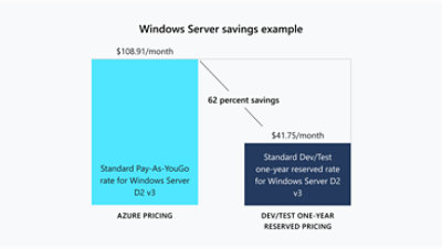 A bar chart showing example of Windows Server savings example