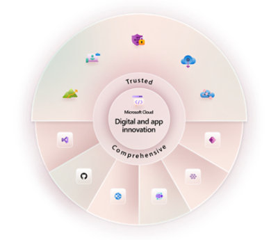 Microsoft Cloud - Digitale en app-innovatie