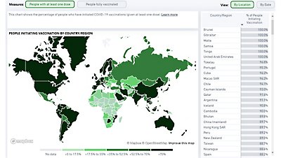 Chart showing percentage of people vaccinated by location and country/region for initiative