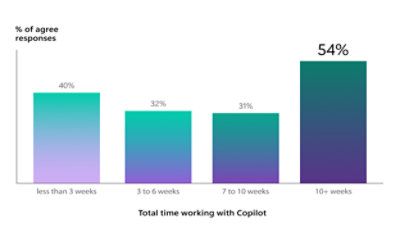A graph of a number of people percentage of agree responses and total time working with copilot