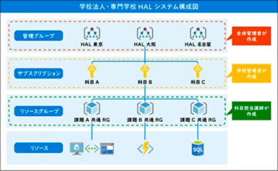 学校法人・専門学校 HAL システム構成図