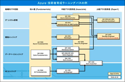 HAL 技術者育成ラーニングパスの例