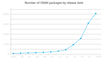 Počet vydaných balíčků CRAN se v posledních několika letech výrazně zvýšil. V roce 2005 jich bylo jenom pár. Celkový počet se do roku 2012 zvýšil na 1 000, do roku 2014 na 3 000 a v roce 2016 už přesáhl 8 000.