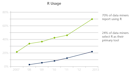 R 사용량이 점점 증가하고 있습니다. 2007년과 2013년 사이에 R 사용을 보고하는 데이터 마이너 수는 20%에서 70%로 증가했습니다. 2008년과 2013년 사이에 R을 기본 도구로 사용하는 데이터 마이너 수는 5%에서 24%로 증가했습니다.